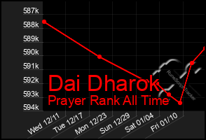 Total Graph of Dai Dharok