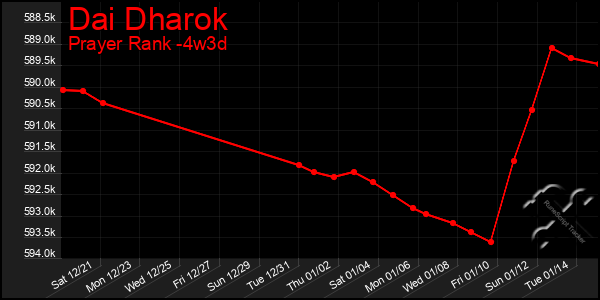 Last 31 Days Graph of Dai Dharok