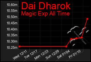 Total Graph of Dai Dharok