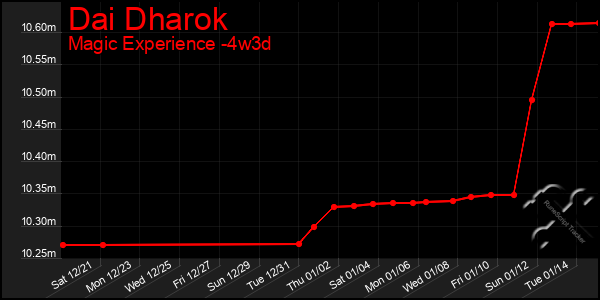 Last 31 Days Graph of Dai Dharok