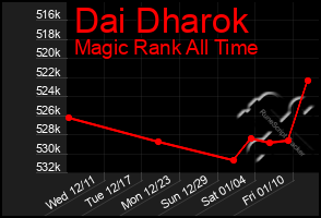 Total Graph of Dai Dharok