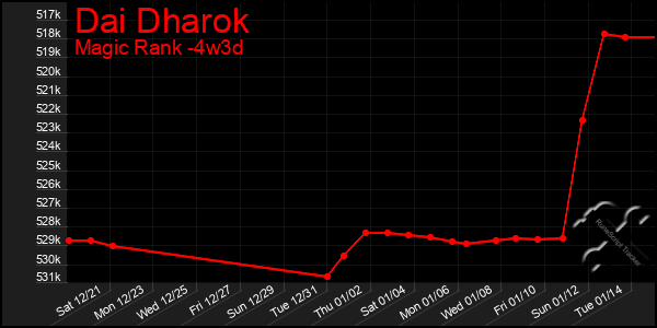 Last 31 Days Graph of Dai Dharok