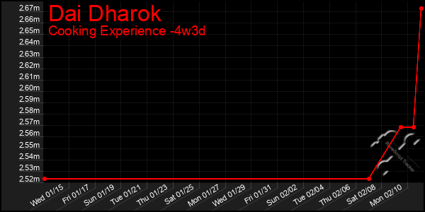 Last 31 Days Graph of Dai Dharok