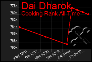 Total Graph of Dai Dharok