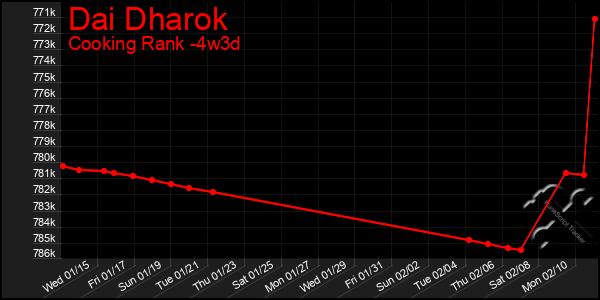 Last 31 Days Graph of Dai Dharok