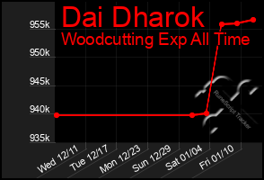 Total Graph of Dai Dharok