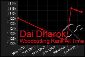 Total Graph of Dai Dharok