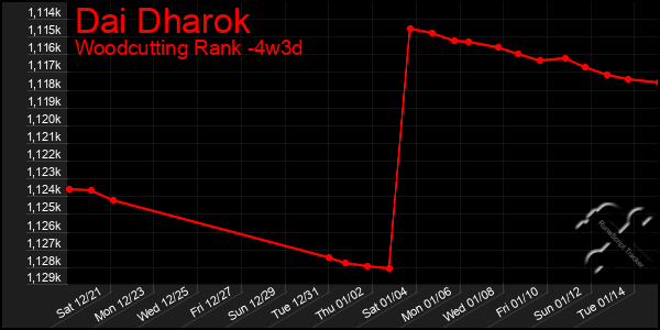 Last 31 Days Graph of Dai Dharok