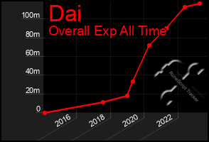 Total Graph of Dai