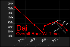 Total Graph of Dai