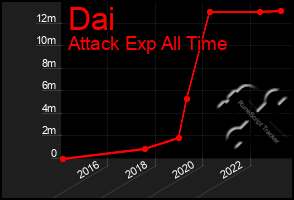 Total Graph of Dai