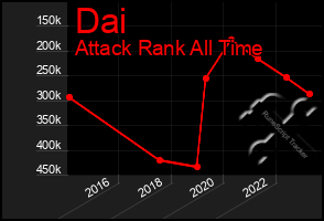 Total Graph of Dai