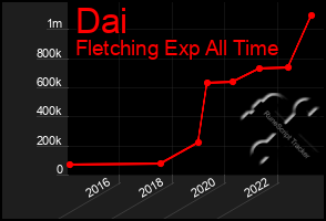 Total Graph of Dai