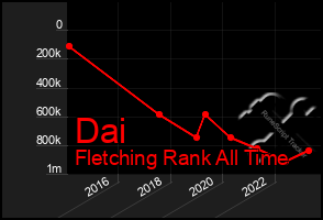 Total Graph of Dai