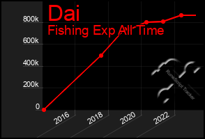 Total Graph of Dai