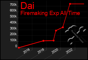 Total Graph of Dai