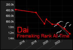 Total Graph of Dai