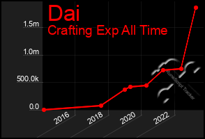 Total Graph of Dai