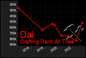 Total Graph of Dai