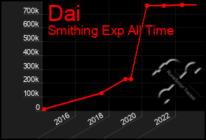 Total Graph of Dai