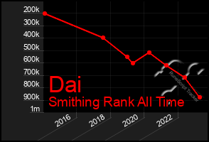 Total Graph of Dai