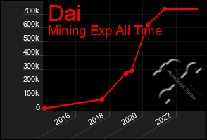 Total Graph of Dai