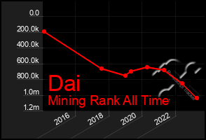 Total Graph of Dai