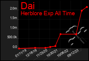 Total Graph of Dai