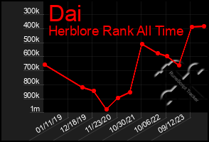 Total Graph of Dai