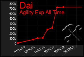 Total Graph of Dai