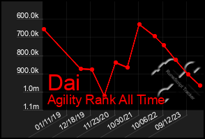 Total Graph of Dai