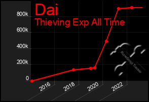 Total Graph of Dai