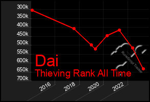 Total Graph of Dai