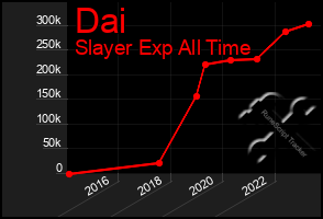 Total Graph of Dai