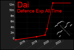 Total Graph of Dai