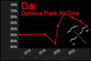 Total Graph of Dai