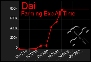 Total Graph of Dai