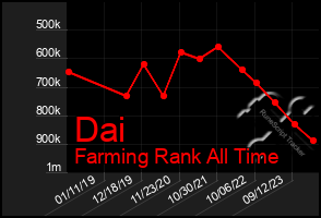 Total Graph of Dai