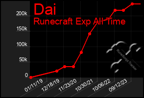 Total Graph of Dai