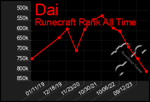 Total Graph of Dai