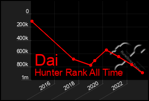 Total Graph of Dai