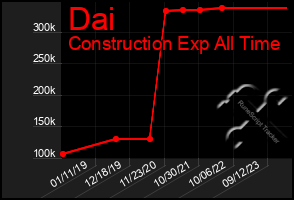 Total Graph of Dai