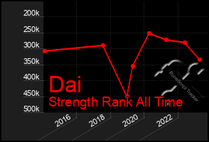 Total Graph of Dai