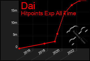 Total Graph of Dai