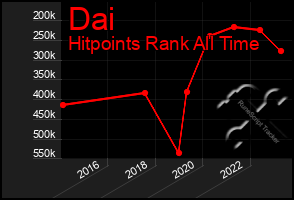 Total Graph of Dai