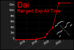 Total Graph of Dai