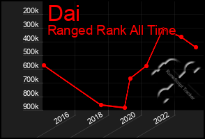 Total Graph of Dai