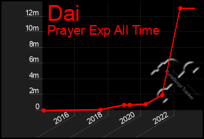 Total Graph of Dai