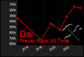 Total Graph of Dai