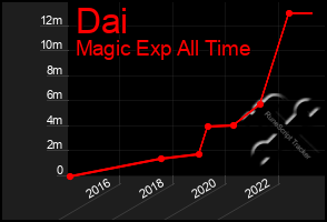 Total Graph of Dai